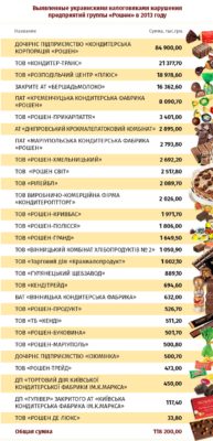 Выявленные Украинскими налоговиками нарушения в группе компании Рошен.источник фото: prokurorska-pravda.today
